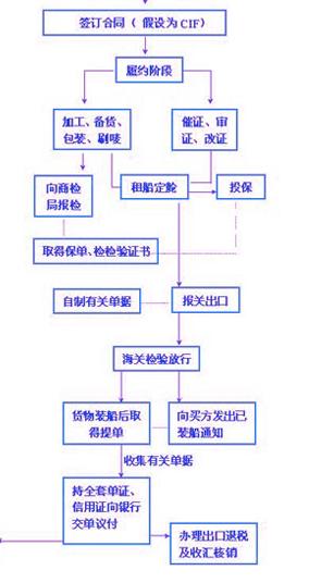 出口业务操作流程!报关、报检、出口退税、财务记账、外汇等!麻烦懂的朋友详细说一下!谢谢 - 已解决 - 搜搜问问