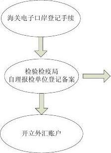 公司经营范围增加进出口业务的流程、资料12.13