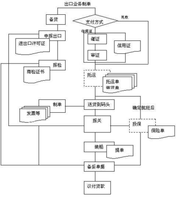 出口业务制单流程